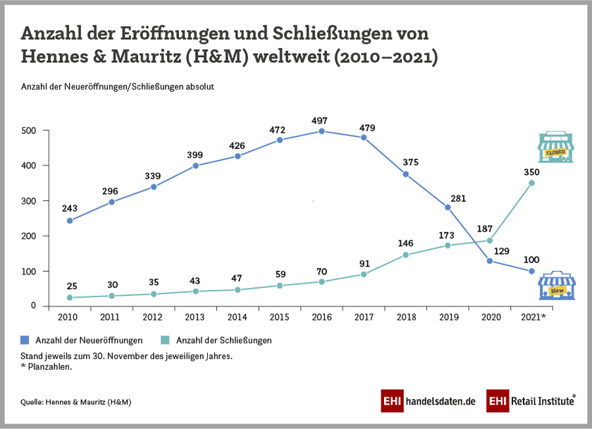 Infografik: nzahl der Filialeröffnungen und -schließungen von Hennes & Mauritz (H&M) weltweit in den Jahren 2010 bis 2020 mit Planzahlen für 2021