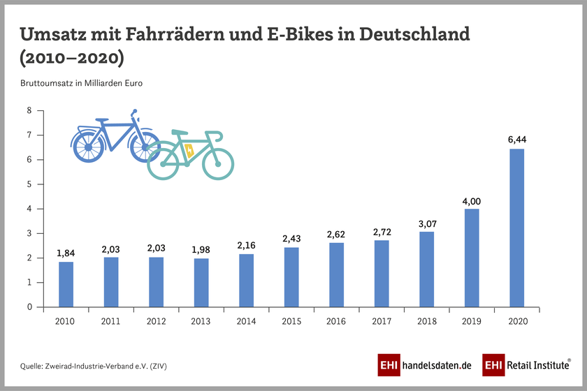 Infografik: Entwicklung des Fahrradmarkts in den Jahren 2010 bis 2020