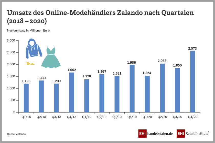 Infografik: Zalando wächst im Jahr 2020 kräftig