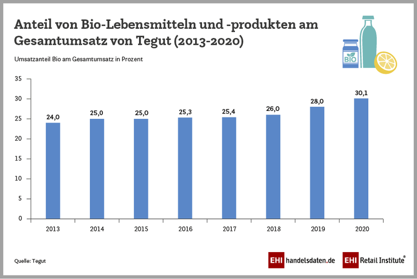 Infografik: Umsatzanteil von Bio-Lebensmitteln und -produkten am Gesamtumsatz des Lebensmittelhändlers Tegut in den Jahren 2013 bis 2020