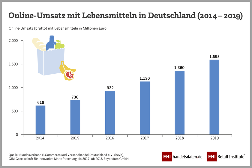 Online-Umsatz mit Lebensmitteln