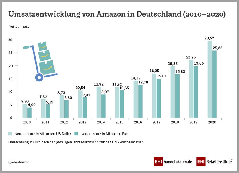 Infografik: Nettoumsatz von Amazon in Deutschland in den Jahren 2010 bis 2020 (in Millionen US-Dollar und Millionen Euro)