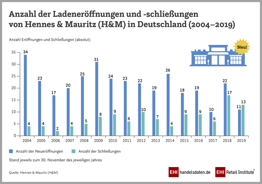 Entwicklung der Ladeneröffnungen und -schliessungen von H&M in Deutschland