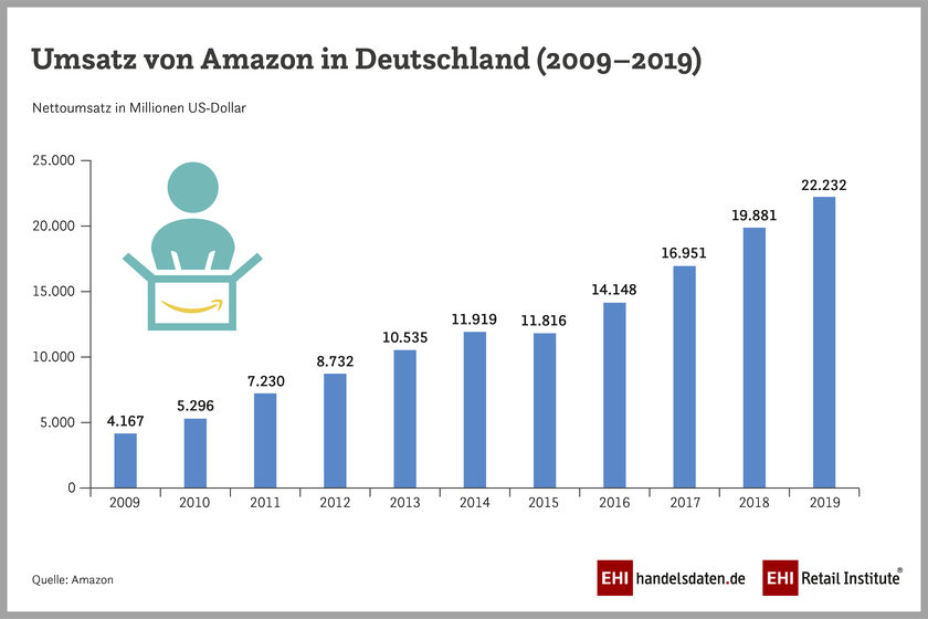 Umsatzentwicklung von Amazon in Deutschland