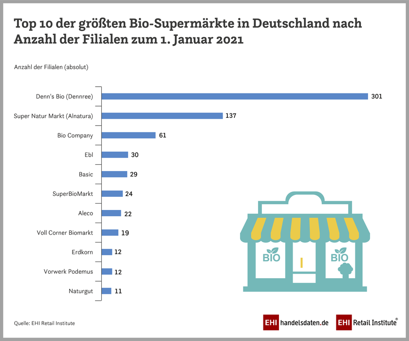 Infografik: Ranking der größten Bio-Supermarktketten in Deutschland nach Anzahl der Filialen im Jahr 2021