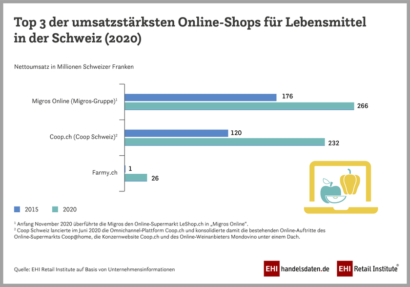 Infografik: Top 3 der umsatzstärksten Online-Shops für Lebensmittel in der Schweiz (2020)