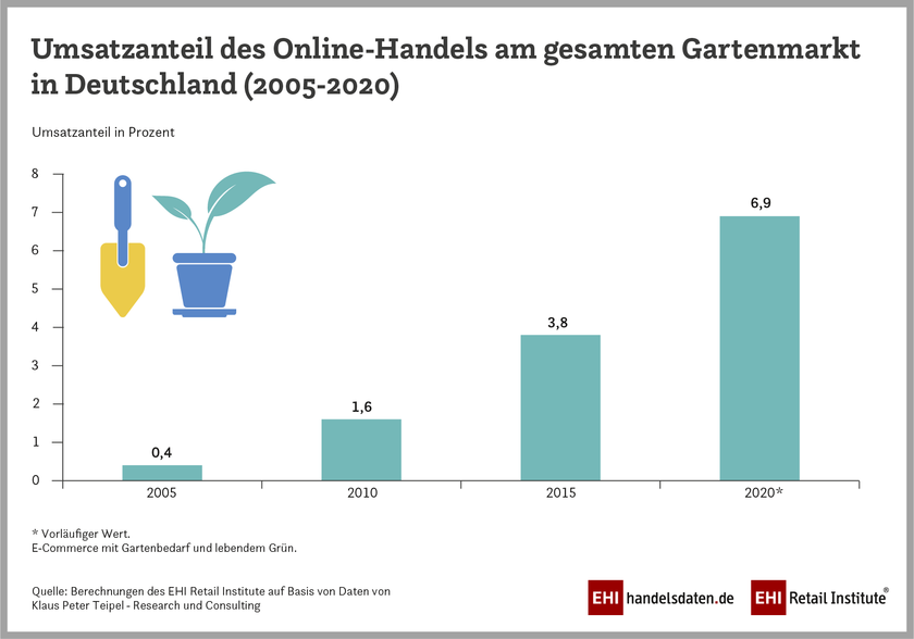 Infografik: E-Commerce-Umsätze im Gartenmarkt in Deutschland