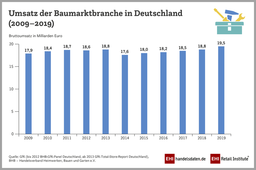 Baumarkthandel in Deutschland