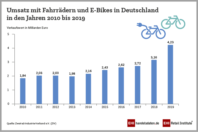 Fahrradmarkt