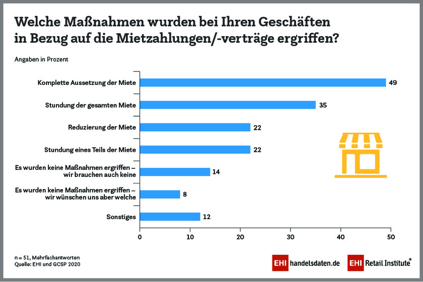 Corona-Krise: Der German Council of Shopping Places (GCSP) und das EHI haben in einer ad-hoc Befragung ein Stimmungsbild unter den Immobilienverantwortlichen von großen Einzelhändlern, filialisierten Dienstleistern wie Banken oder Fitnessclubs und Gastron