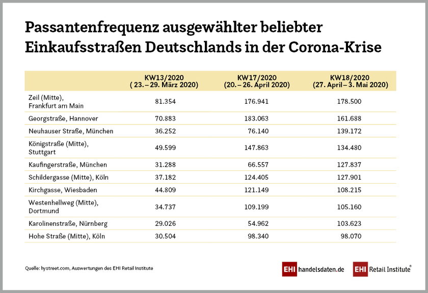 Passantenfrequenz auf beliebten Einkaufsstraßen Deutschlands während der Corona-Krise