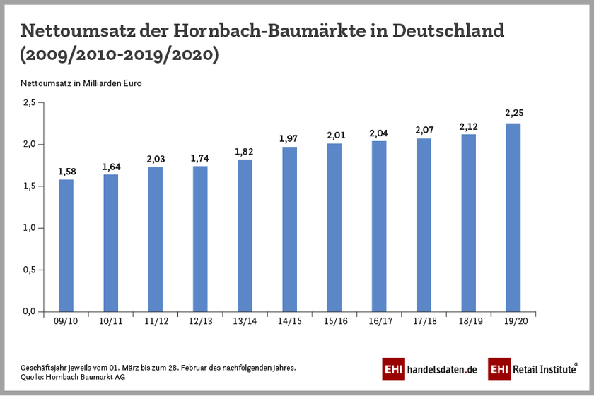 Hornbach erzielt Umsatzwachstum 2019