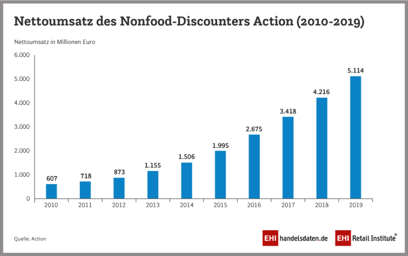 Infografik: Nettoumsatz von Action (2010-2019)