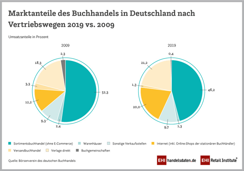 Infografik: Umsatzanteile der buchhändlerischen Betriebe in Deutschland nach Betriebsformen (2009-2019) Drucken