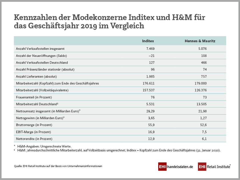 H&M und Inditex im Vergleich