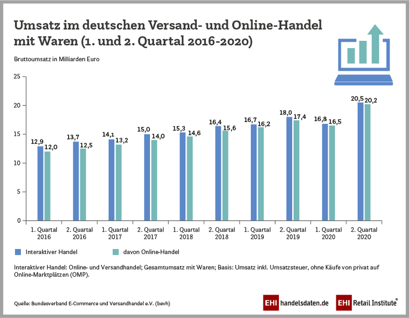 Infografik: Umsatz im Versand- und Onlinehandel (1. und 2. Quartal 2020)