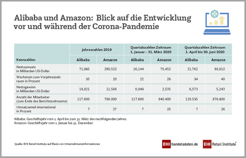 Alibaba vs. Amazon