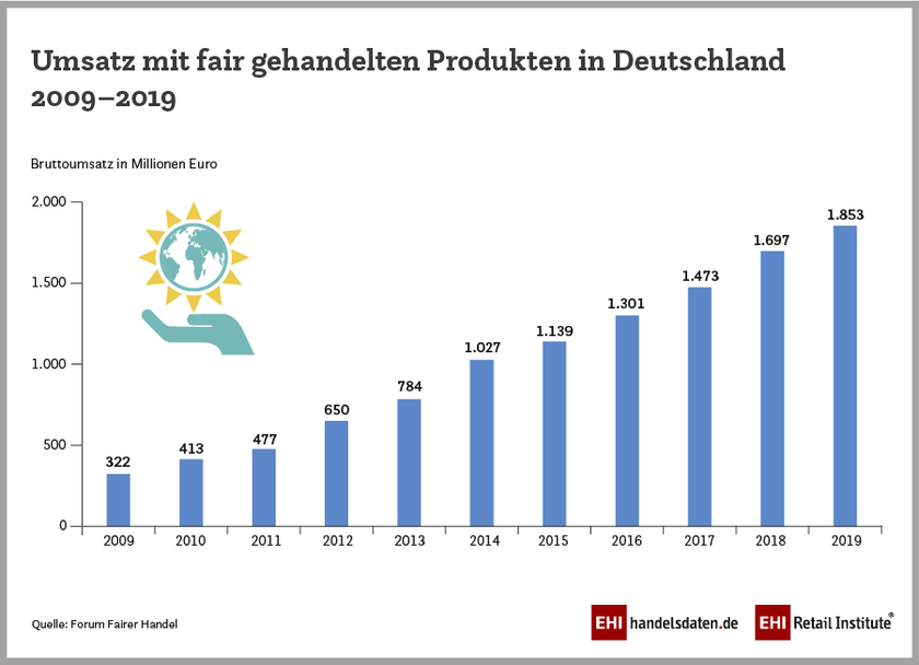 Infografik: Umsatz mit fair gehandelten Produkten in Deutschland in den Jahren 2009 bis 2019