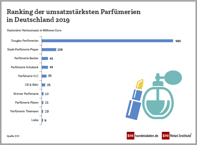 Ranking der umsatzstärksten Parfümerien in Deutschland 2019