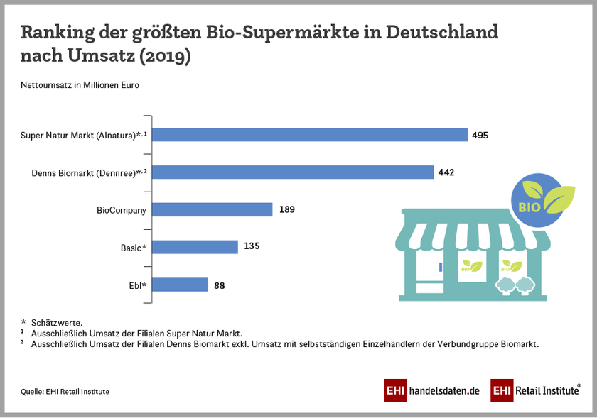 Ranking der umsatzstärksten Biosupermarktketten in Deutschland 2019
