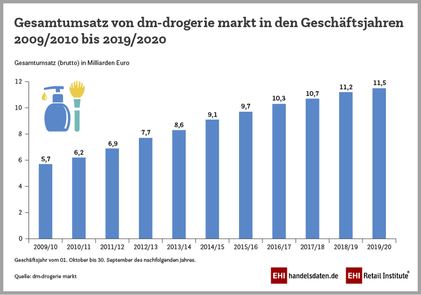 dm-drogerie markt - Umsatz in den letzten zehn Jahren