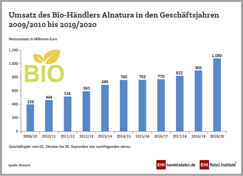 Umsatz des Bio-Händlers Alnatura in den Geschäftsjahren 2009/2010 bis 2019/2020