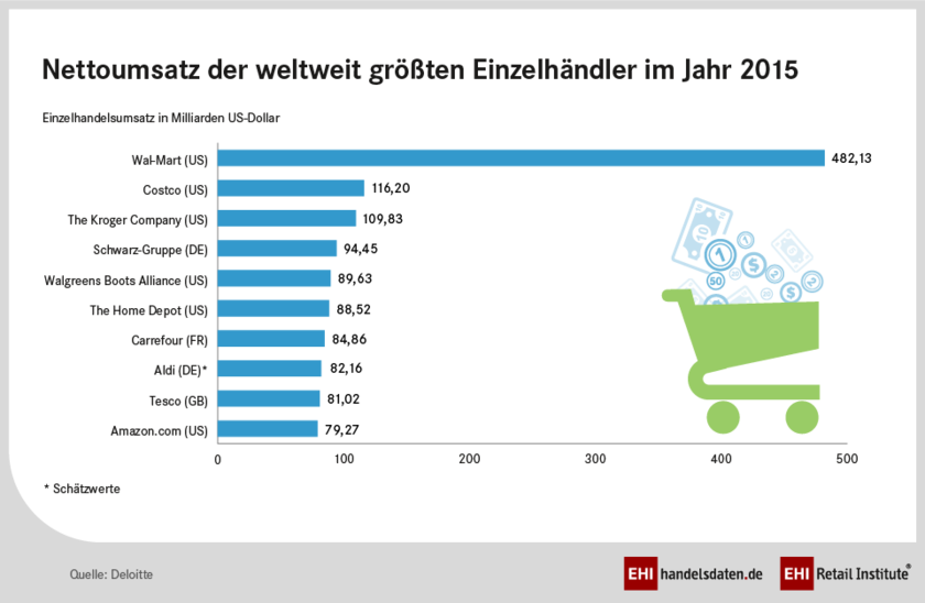 Die größten Einzelhändler weltweit (2015)