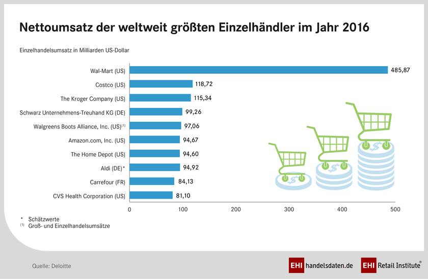Das Ranking der Top-Einzelhändler weltweit im Jahr 2016 wird von Walmart angeführt. Top 10 der größten Einzelhandelsunternehmen weltweit im Jahr 2016