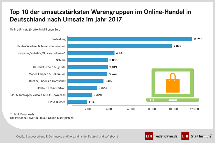 Ranking der umsatzstärksten Warengruppen im Online-Handel