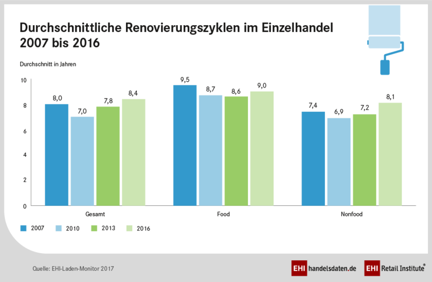 Durchschnittliche Renovierungszyklen im Einzelhandel