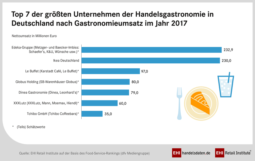 Ranking der umsatzstärksten Handelsgastronomen Ranking der umsatzstärksten Handelsgastronomen