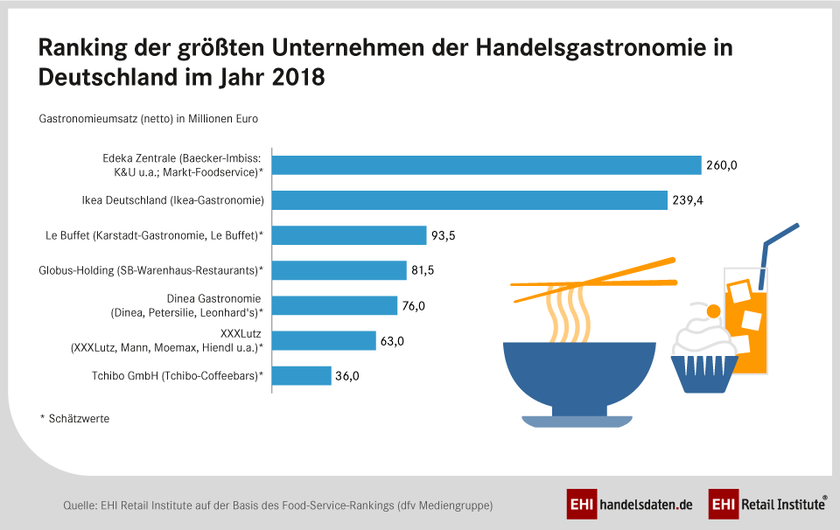 Ranking Handelsgastronomie Deutschland