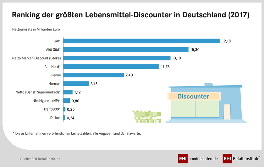 Umsatzstärkste Lebensmittel-Discounter in Deutschland 2017 Top Lebensmittel-Discounter in Deutschland (2017)