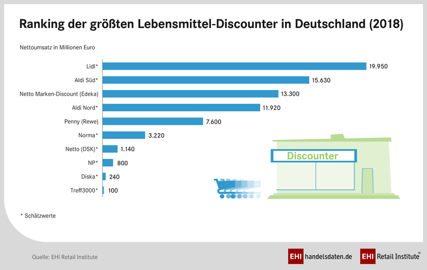 Ranking der umsatzstärksten Lebensmitteldiscounter in Deutschland
