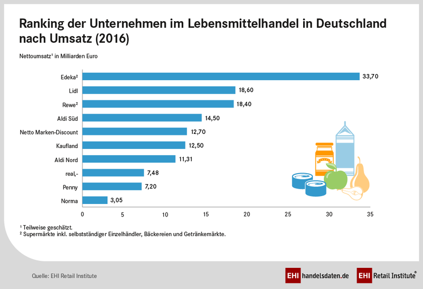 Top 10 Unternehmen im Lebensmittelhandel