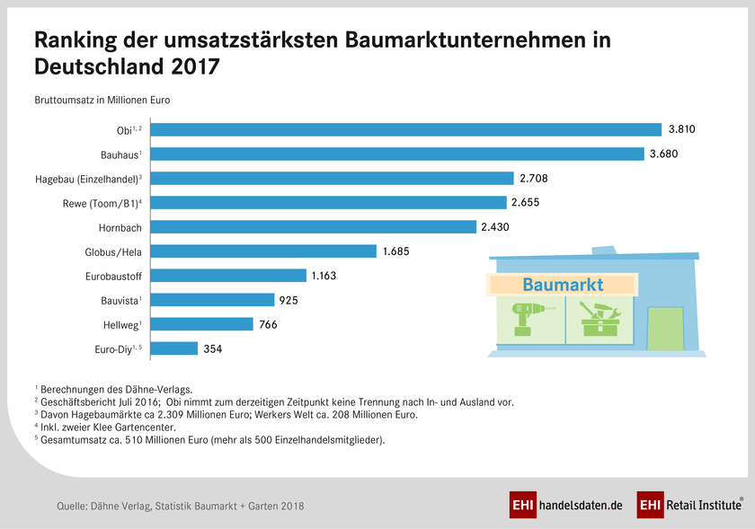 Ranking der umsatzstärksten Baumarktunternehmen in Deutschland
