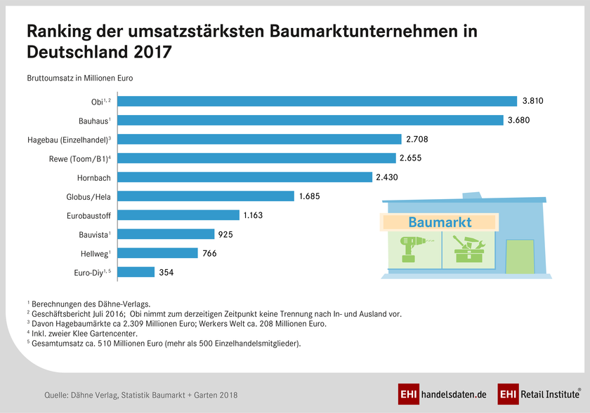 Ranking der umsatzstärksten Baumarktunternehmen in Deutschland Ranking der umsatzstärksten Baumarktunternehmen in Deutschland