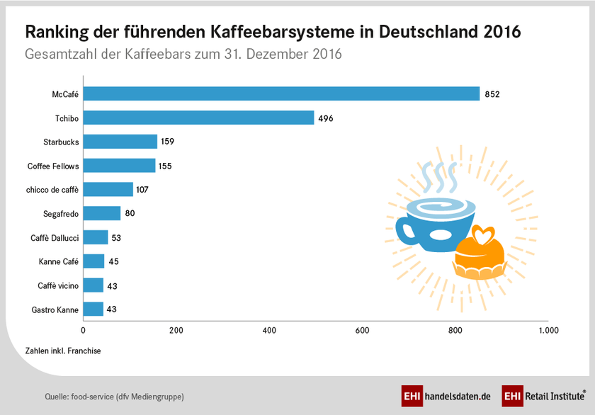 Ranking der Kaffeebarsysteme in Deutschland