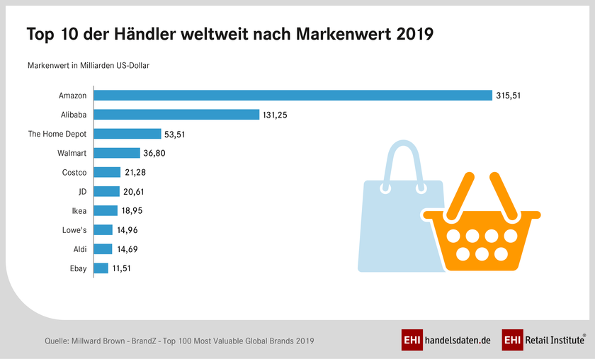 Markenwert der weltweit wertvollsten Händlermarken 2019