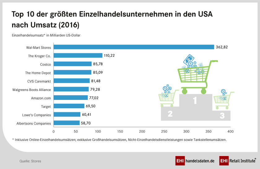 Top 10 der größten Einzelhandelsunternehmen in den USA nach Umsatz im Jahr 2016