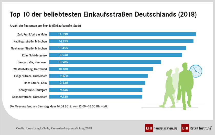 Ranking der beliebtesten Einkaufsstraßen Deutschlands 2018