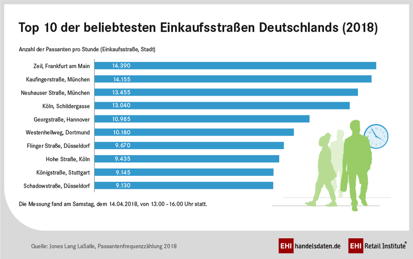 Top 10 Einkaufsstraßen Deutschlands im Jahr 2018 Ranking der beliebtesten Einkaufsstraßen Deutschlands 2018