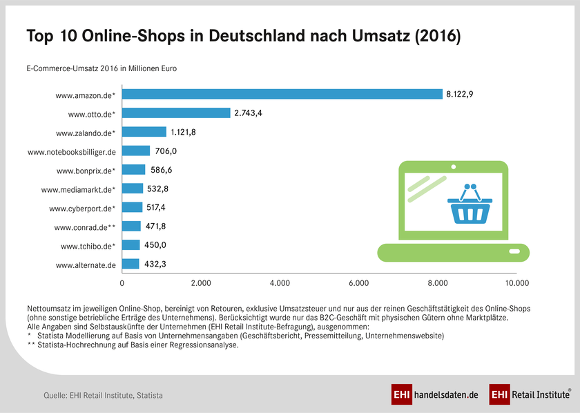 Top 10 Online-Shops in Deutschland nach Umsatz im Jahr 2016