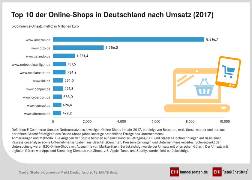 Top 10 der Online-Shops in Deutschland 2017