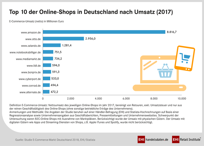 Top 10 der Online-Shops in Deutschland 2017 Top 10 der Online-Shops in Deutschland 2017