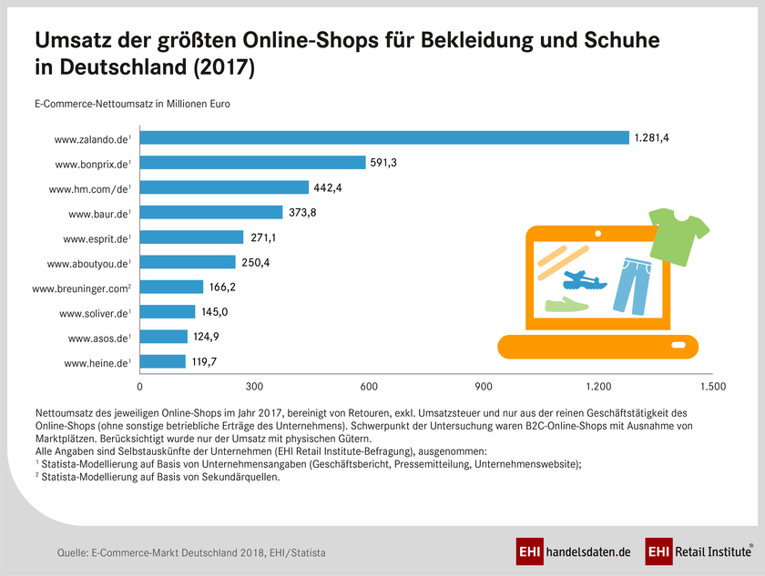 Ranking der umsatzstärksten Online-Shops für Bekleidung und Schuhe