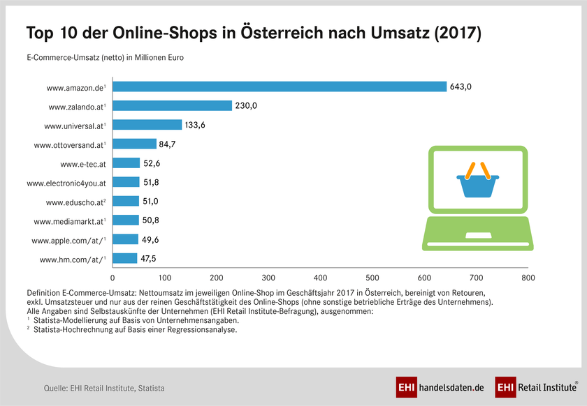 Top 10 der Online-Shops in Österreich 2017