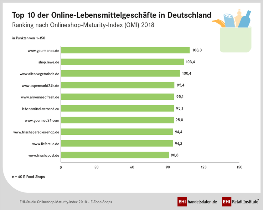 Top 10 der E-Food-Shops in Deutschland nach dem Onlineshop-Maturity-Index 2018