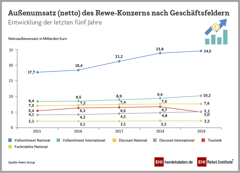 Entwicklung des Rewe-Konzerns nach Geschäftsfeldern