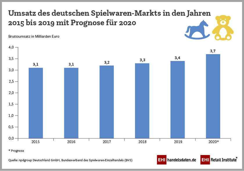 Infografik: Bruttoumsatz im deutschen Spielwarenmarkt 2015 bis 2019 mit Prognose für 2020